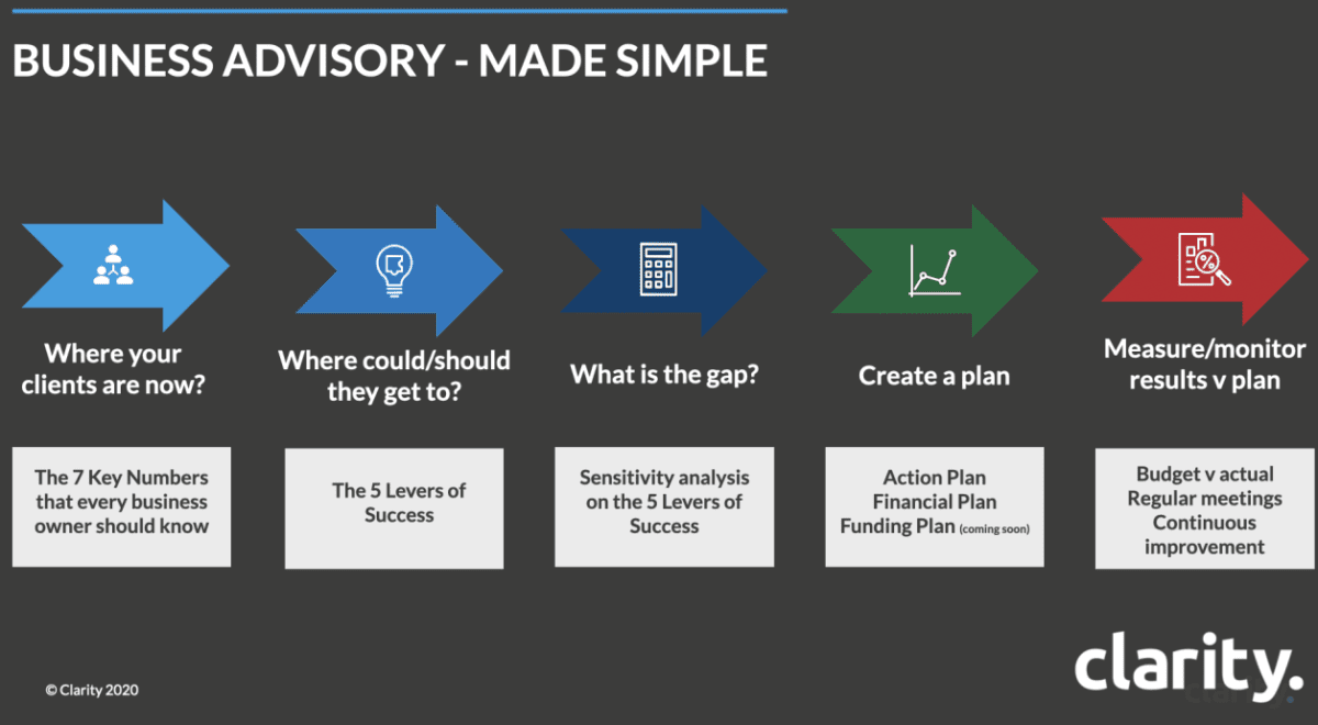 Business Advisory made simple - Financial Plan