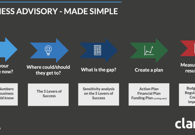 Business Advisory made simple - Financial Plan
