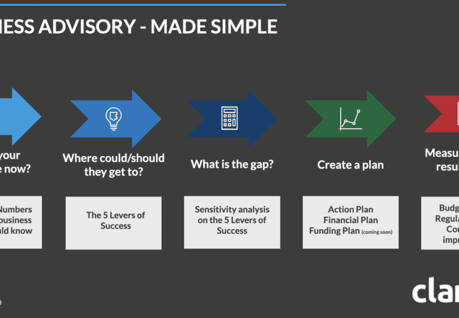 Business Advisory made simple - Financial Plan