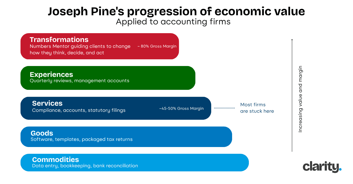 joseph pine transformation economy progression of economic value applied to accounting firms